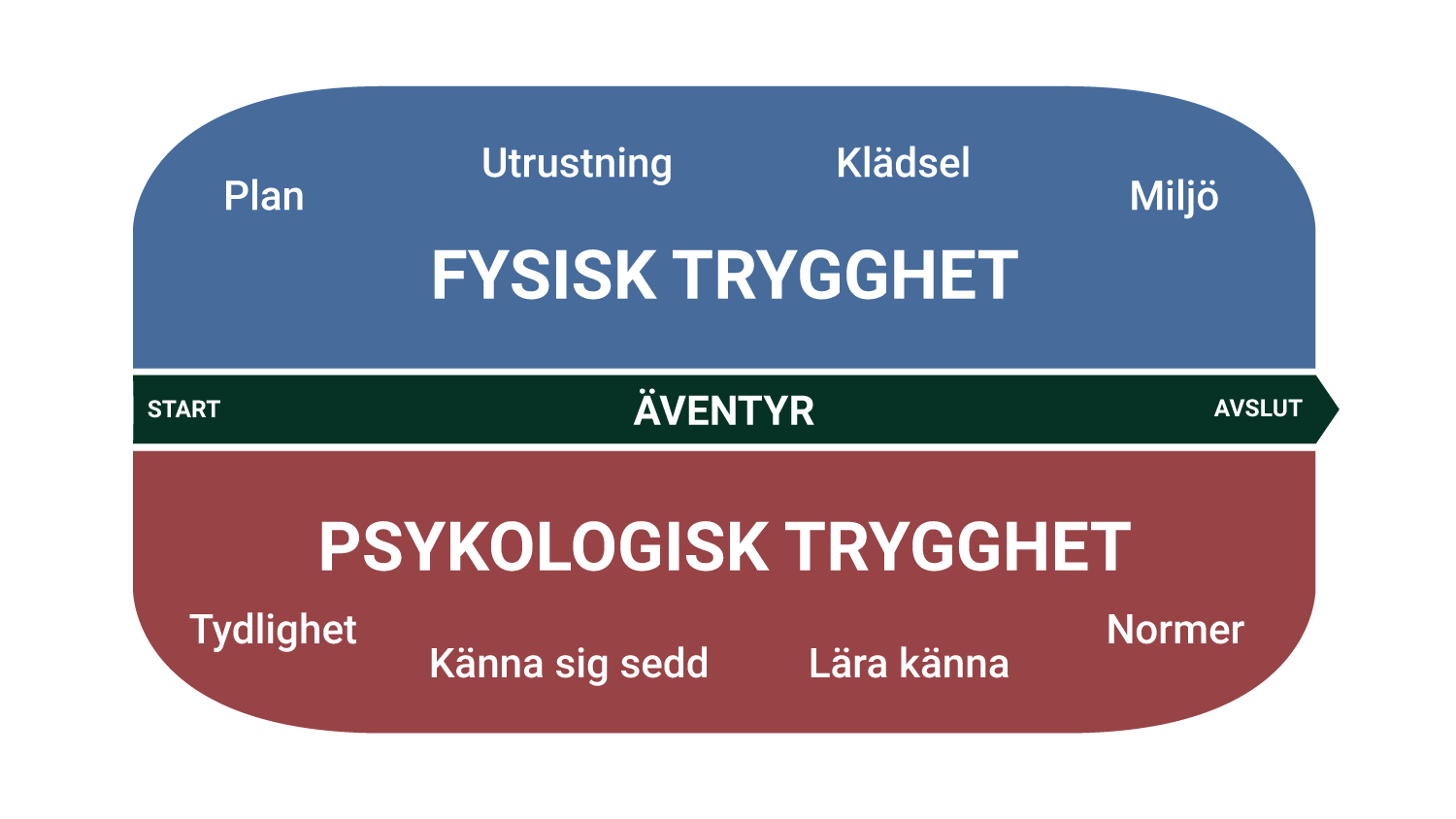 Friluftsledarskap modell